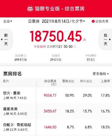 貓眼專業(yè)版：七夕單日票房1.87億